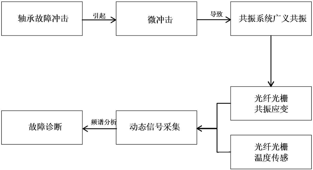 Fiber-bragg-grating-based resonant train bearing damage detection sensor