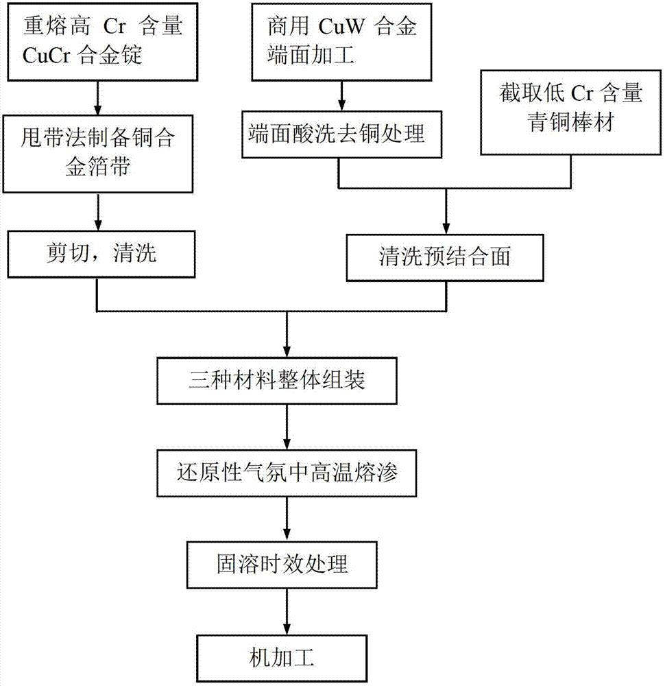 Preparation method of CuW (Copper Tungsten) and CuCr (Copper Chromium) integrated material used for high voltage electric contact