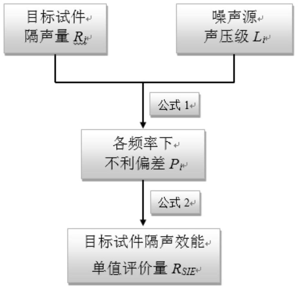 A sound insulation evaluation method and device