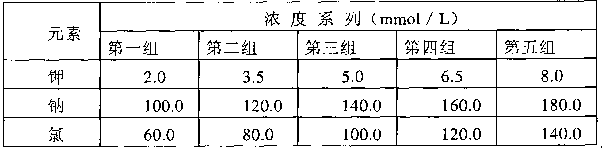 Standard solution used for electrolytic analyzer linear calibration