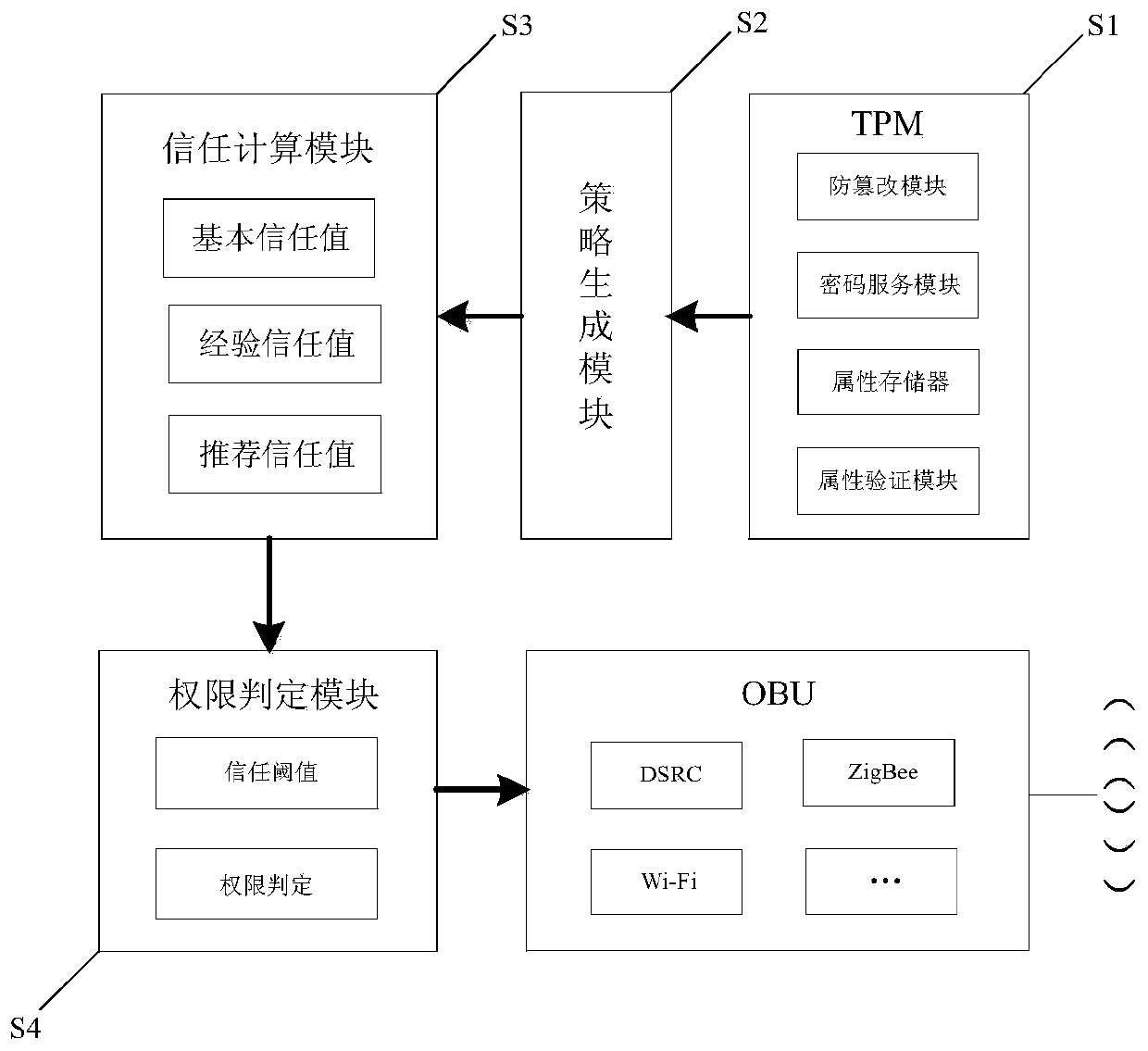 System and method for preventing and controlling dissemination of untrusted resources in Internet of Vehicles