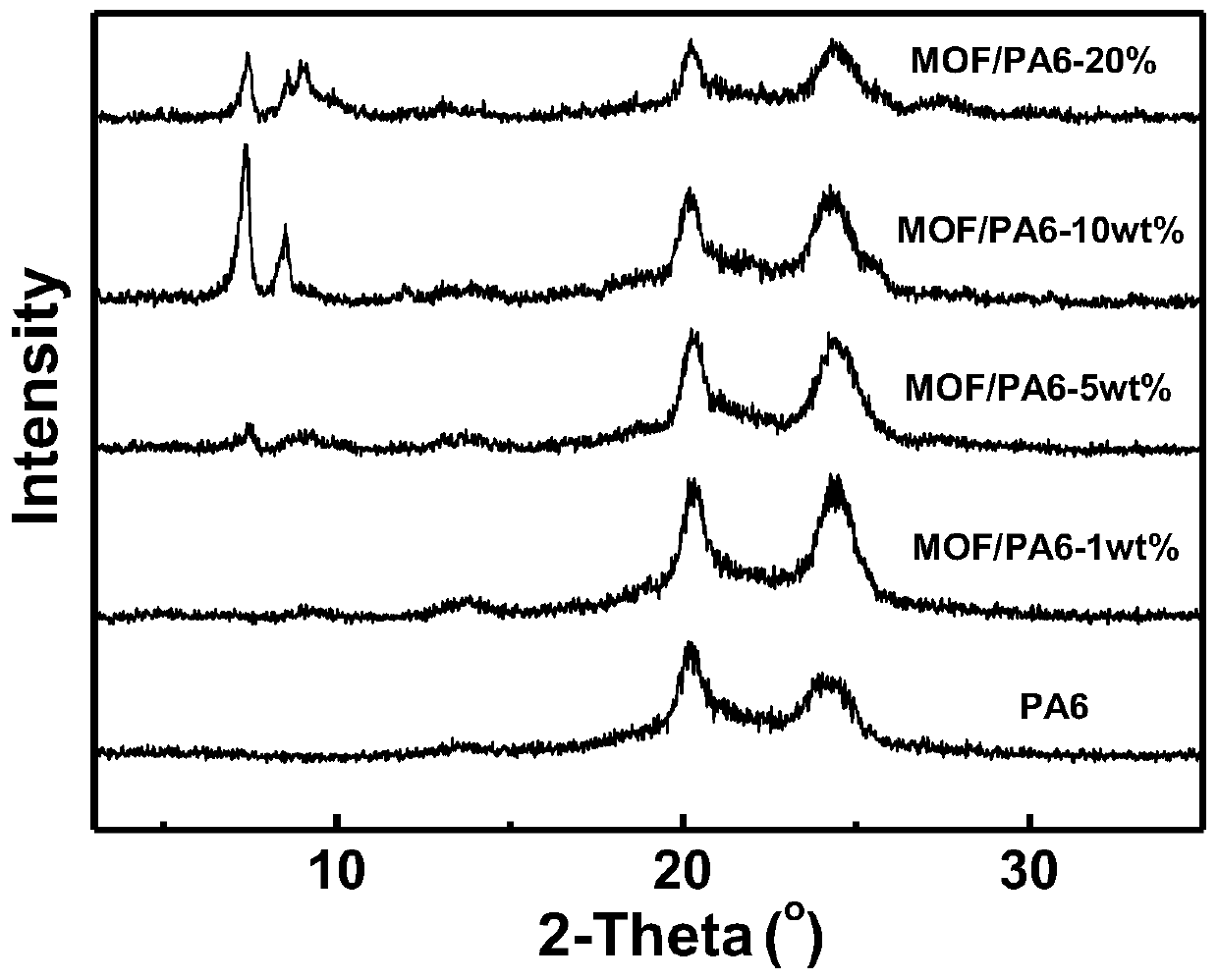 The preparation method of MOF/nylon 6 composite material