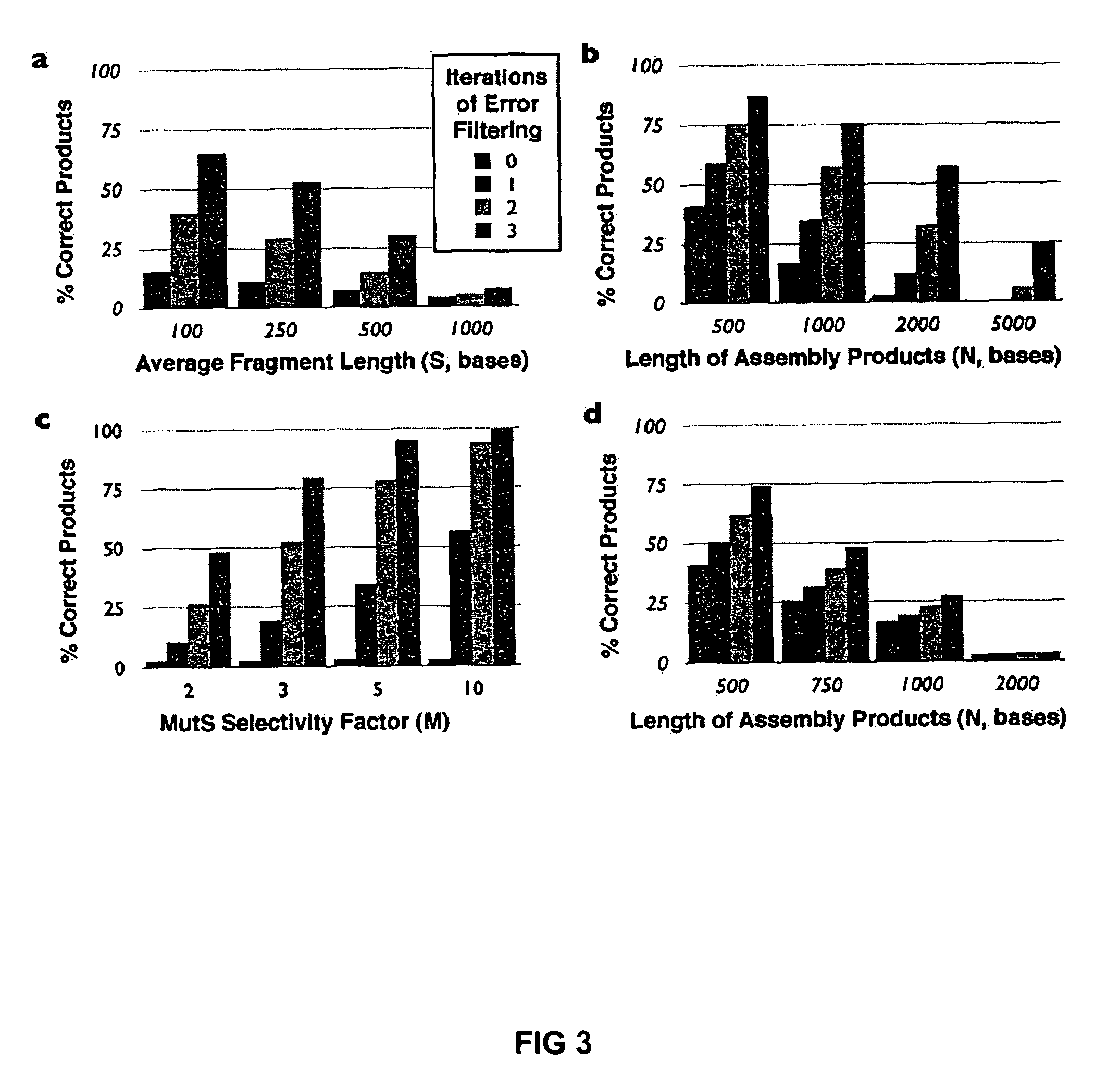 Method of error reduction in nucleic acid populations