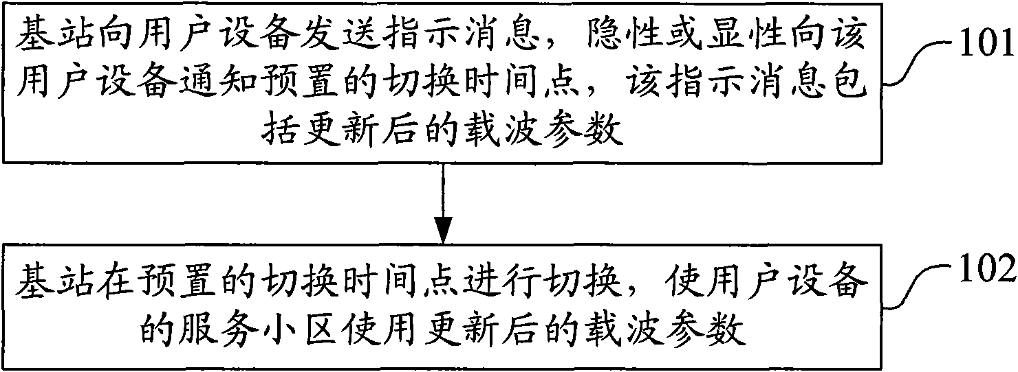 Spectrum allocation method and system, base station and user equipment