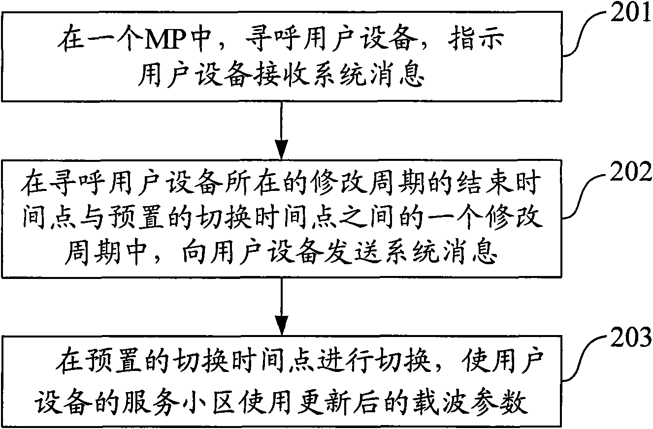 Spectrum allocation method and system, base station and user equipment