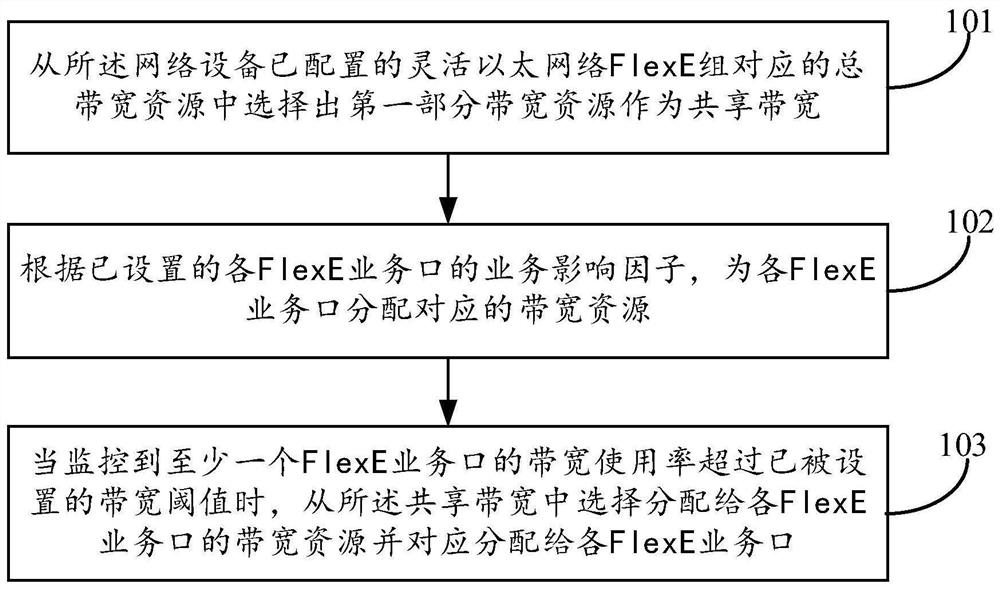 Bandwidth allocation method, device and equipment