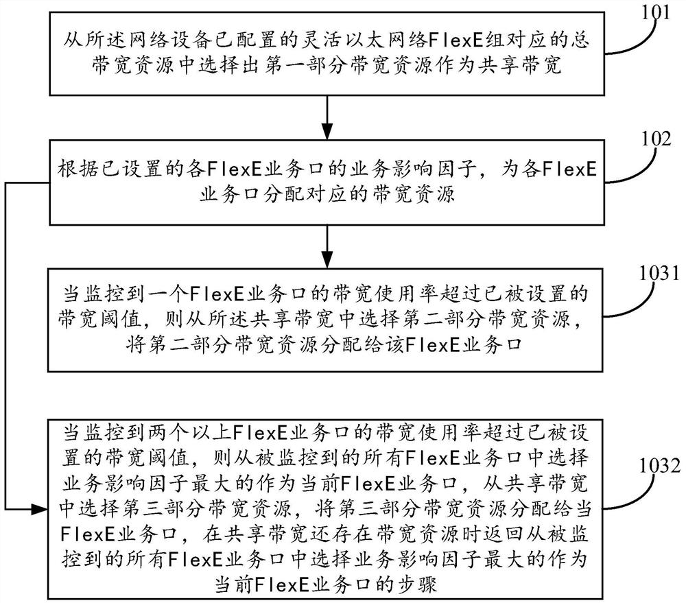 Bandwidth allocation method, device and equipment