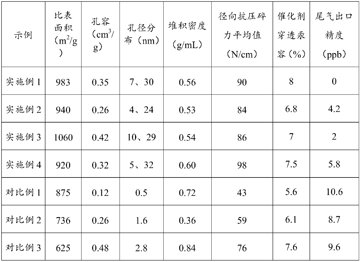 Mesoporous carbon carrier and preparation method thereof