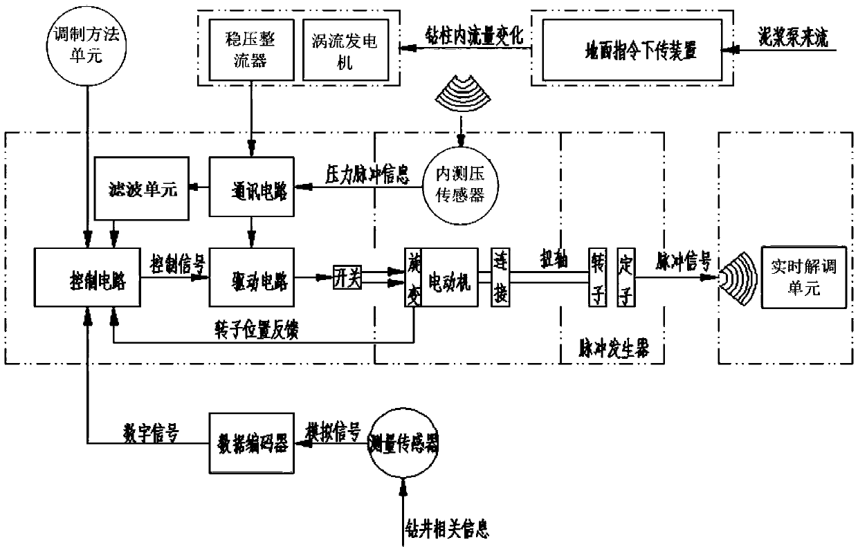 Working system and working mode of shear valve mud pulse generator