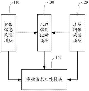 Self-service card distributing device and identity authentication system there and identity authentication method therefor