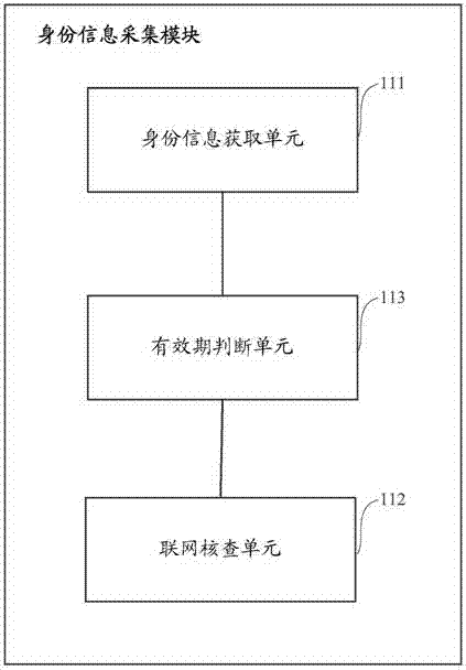 Self-service card distributing device and identity authentication system there and identity authentication method therefor