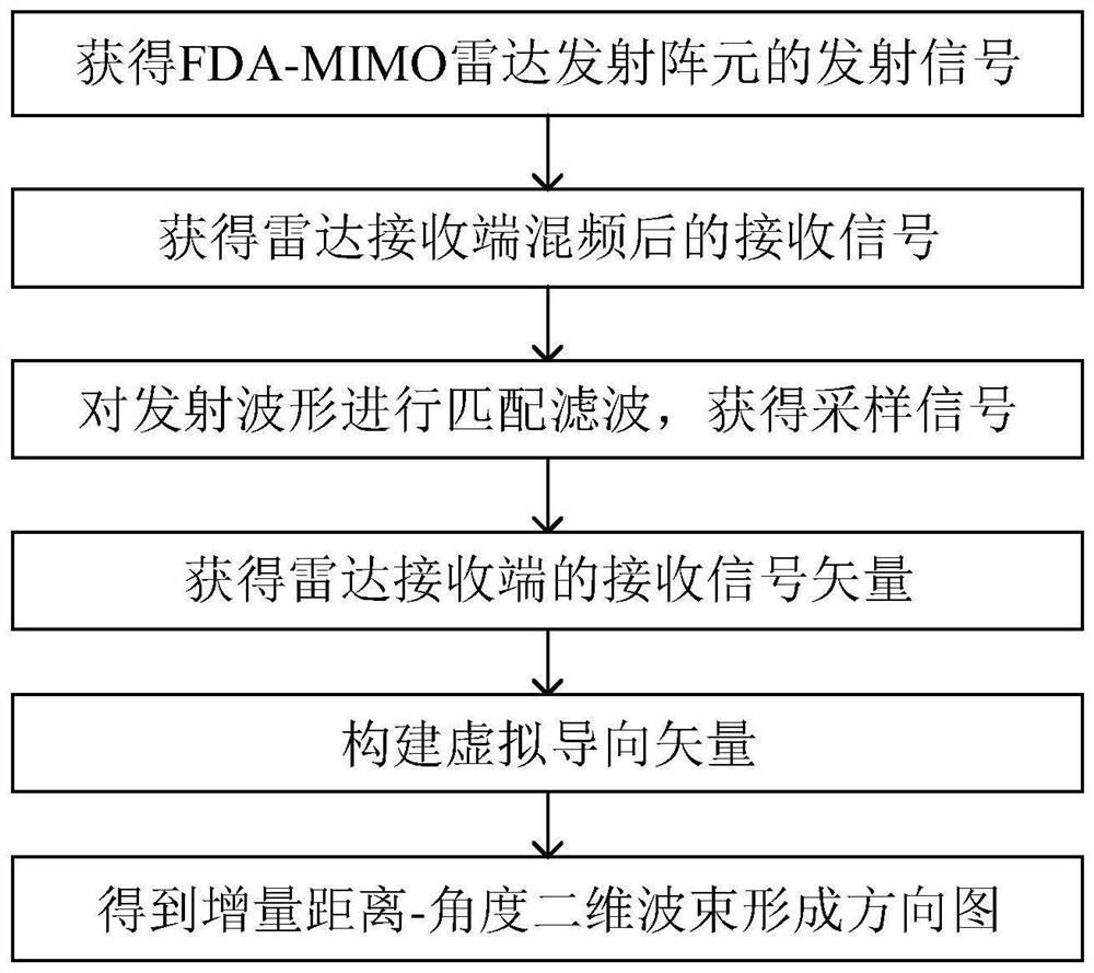 FDA-MIMO radar incremental distance-angle two-dimensional beam forming method