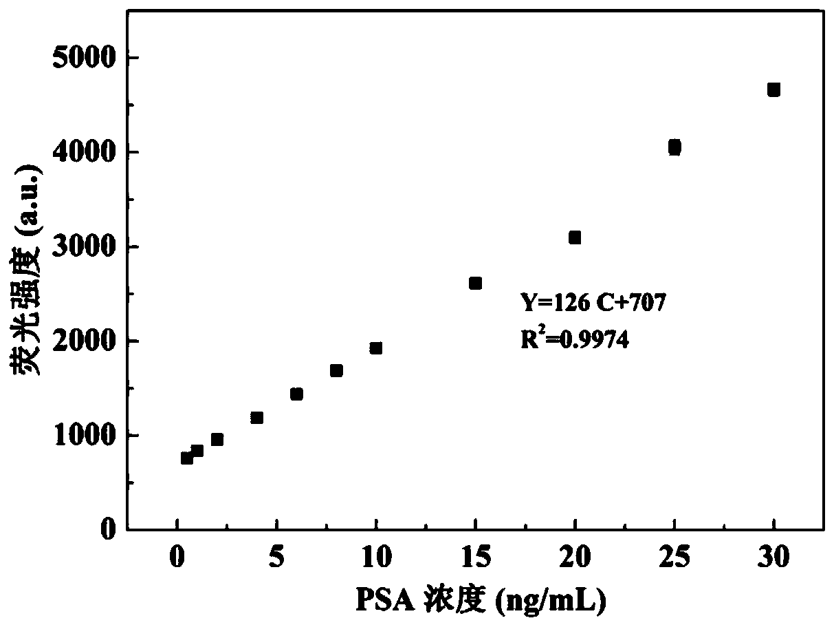 Fe-MOFs chemiluminescence-fluorescence double-response immunosensor