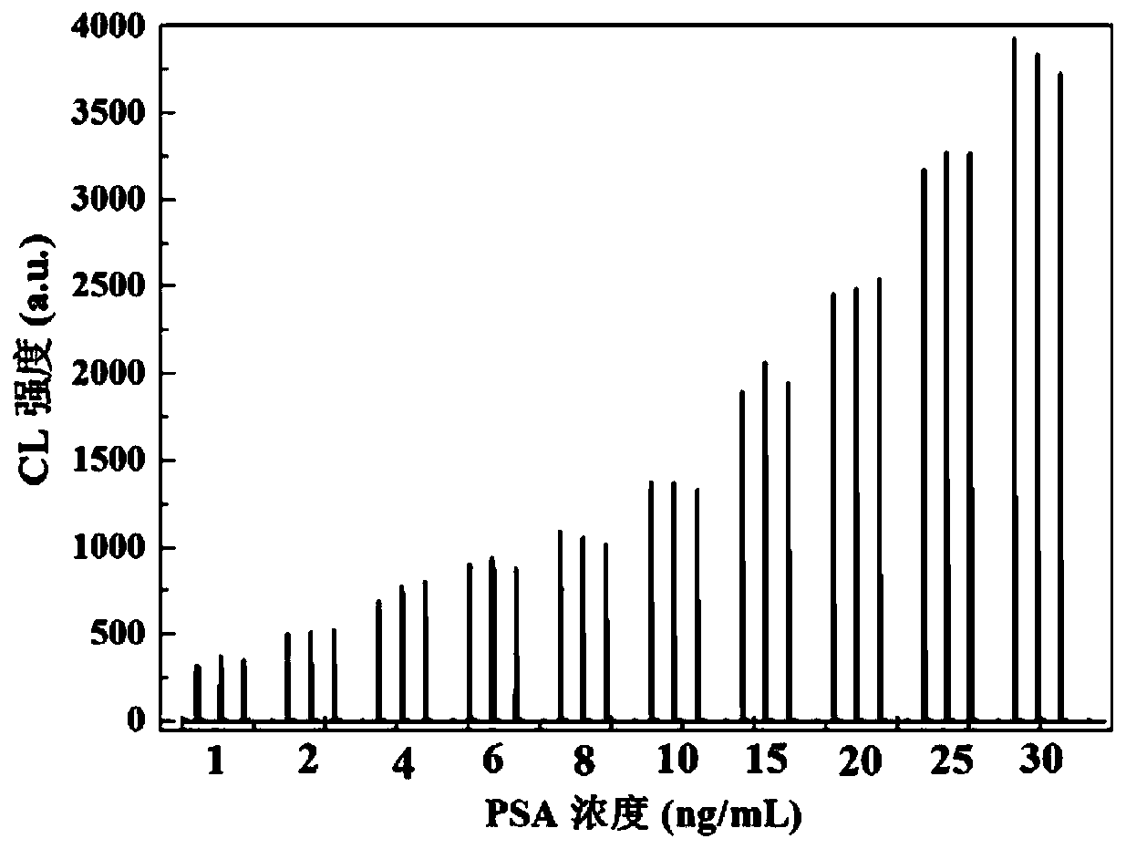 Fe-MOFs chemiluminescence-fluorescence double-response immunosensor