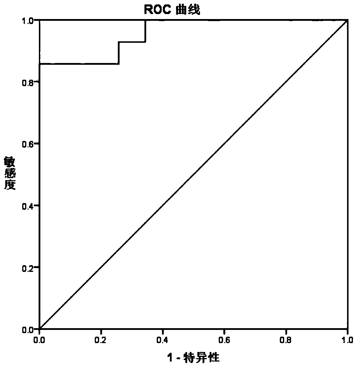 A kit and method for detecting chromosome heterozygosity loss based on amplicon sequencing