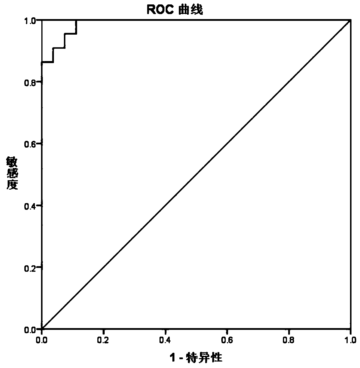 A kit and method for detecting chromosome heterozygosity loss based on amplicon sequencing