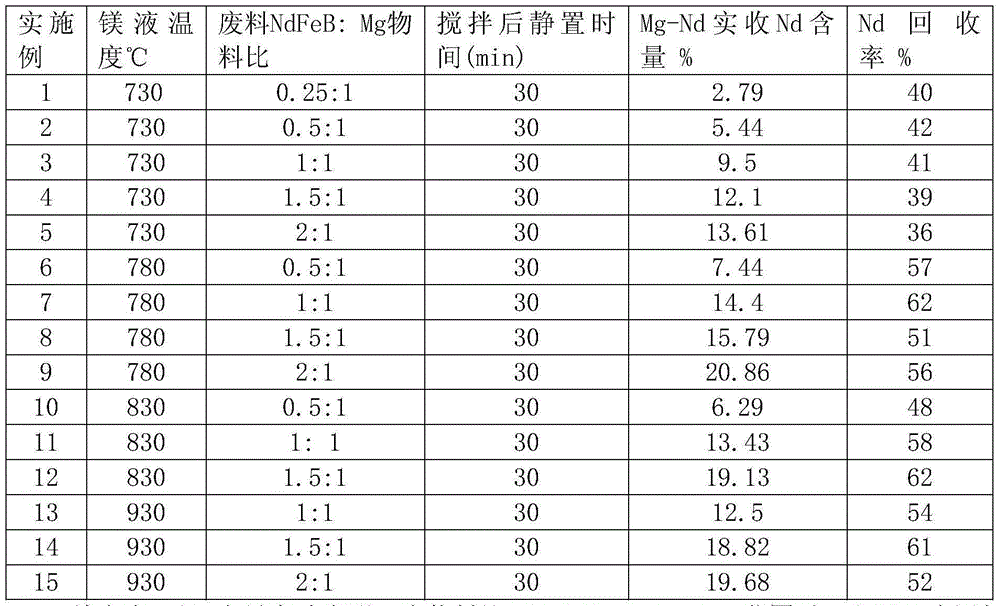 Method for preparing magnesium-neodymium master alloy by using neodymium-iron-boron magnet waste