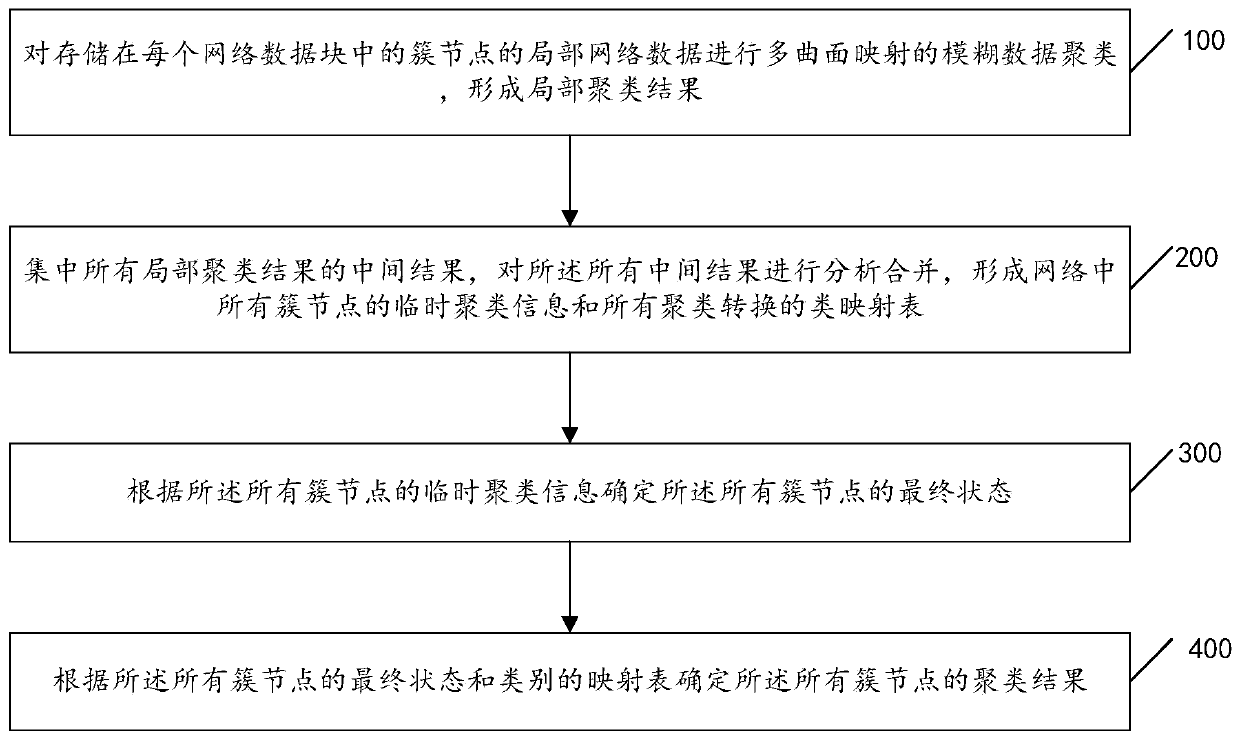 Fuzzy data clustering method, device, equipment and storage medium