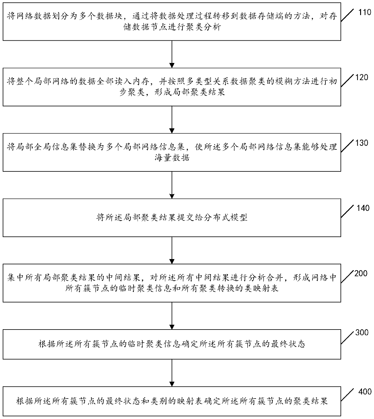 Fuzzy data clustering method, device, equipment and storage medium