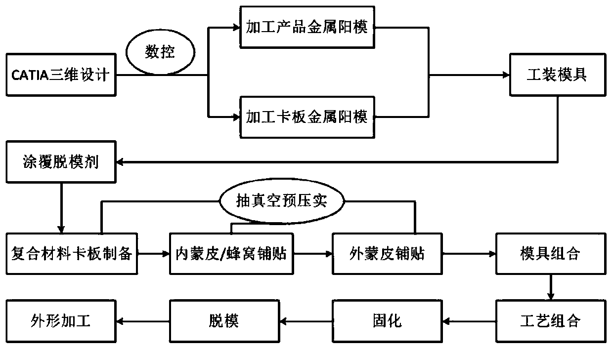 Co-curing manufacturing die and co-curing manufacturing process method for integral bow capof unmanned aerial vehicle