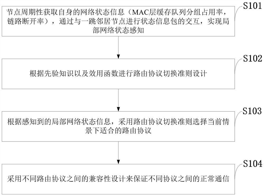 A Distributed Adaptive Switching Method of Routing Protocol Based on Network Context Awareness