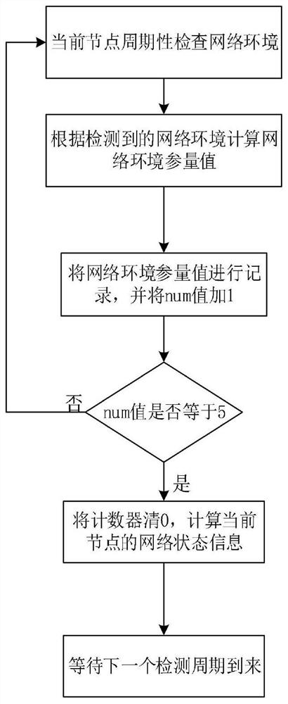 A Distributed Adaptive Switching Method of Routing Protocol Based on Network Context Awareness