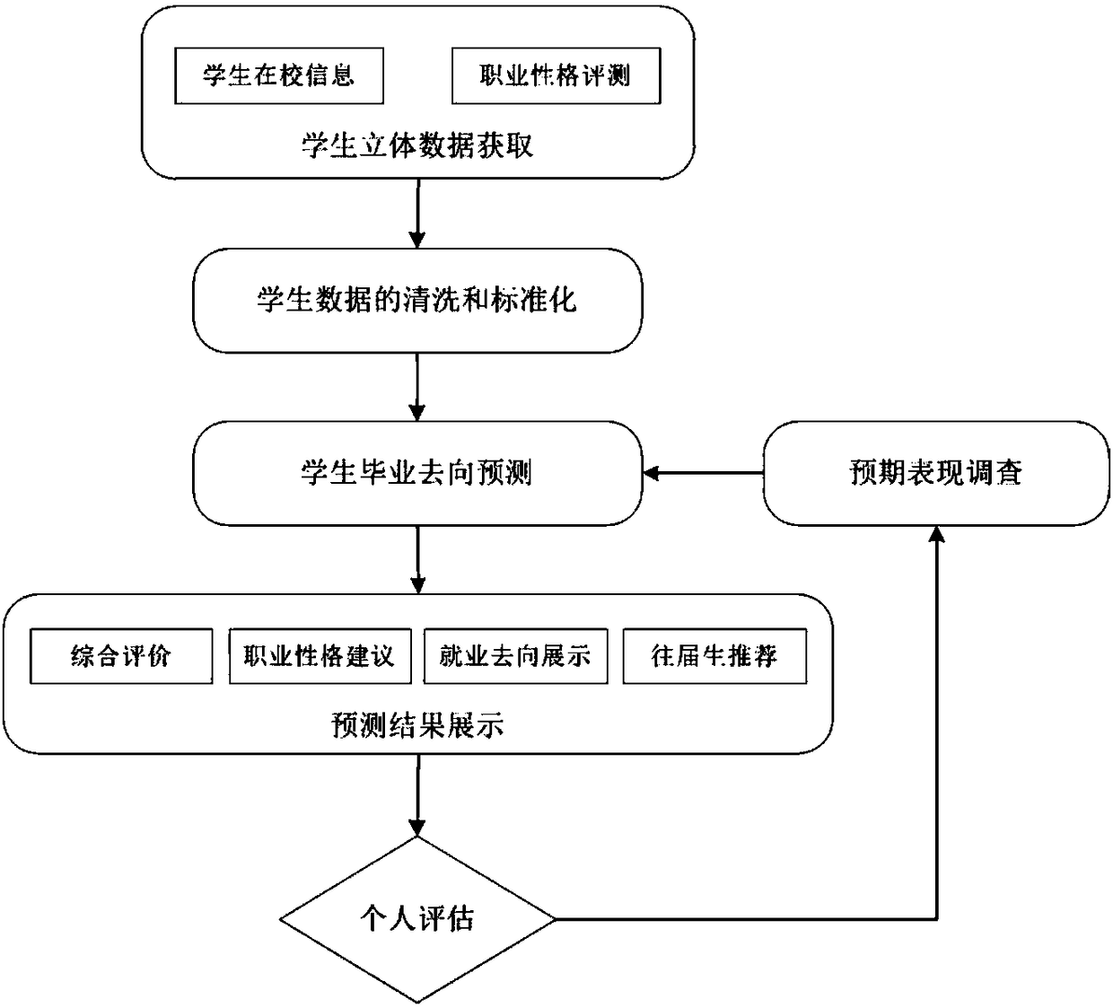 Graduation destination prediction method and system based on three-dimensional data of university students