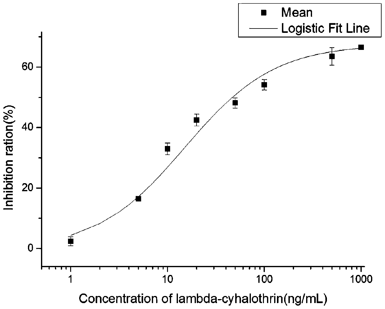 High-efficiency cyhalothrin hapten, activated carrier protein, complete antigen and polyclonal antibody for immunoassay