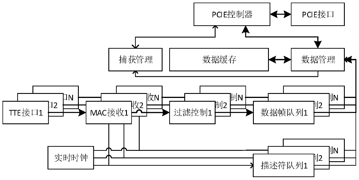 Time-triggered Ethernet data frame capturing and storing device and method