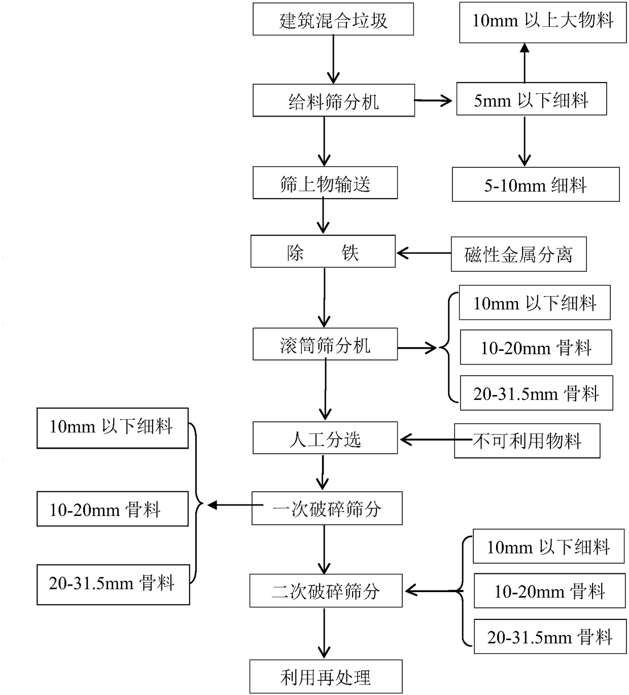 Mixed construction waste sorting comprehensive treatment system and method