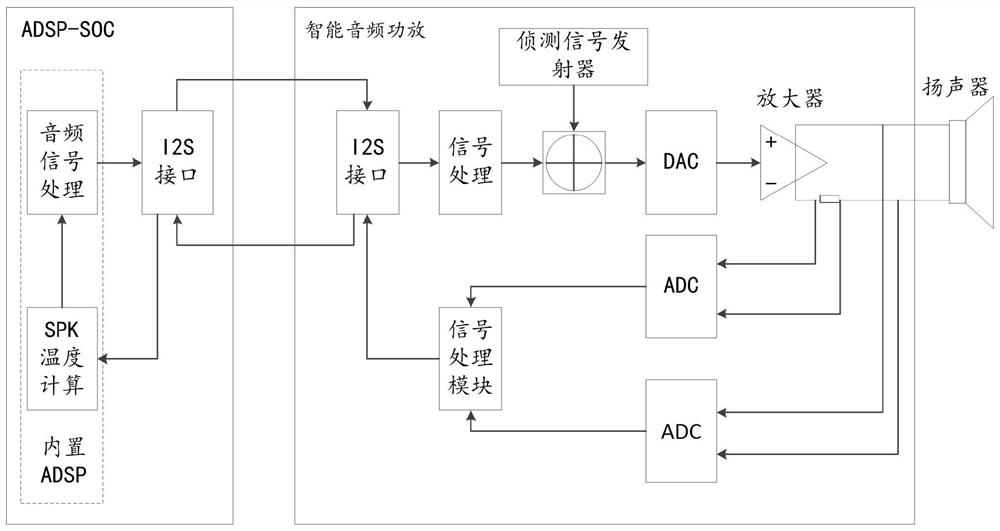 System and amethod for realizing temperature protection of loudspeaker