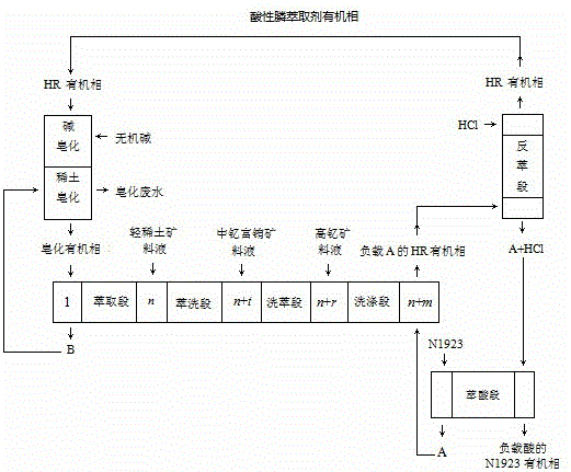 Extraction method for group separating three types of rare earth raw materials