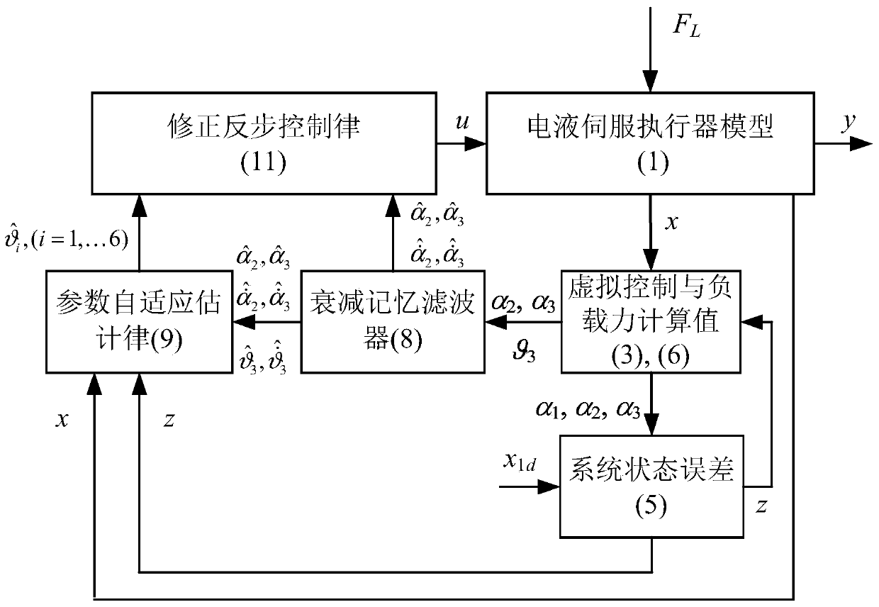 An electro-hydraulic servo control method based on attenuation memory filter and 2‑dof manipulator