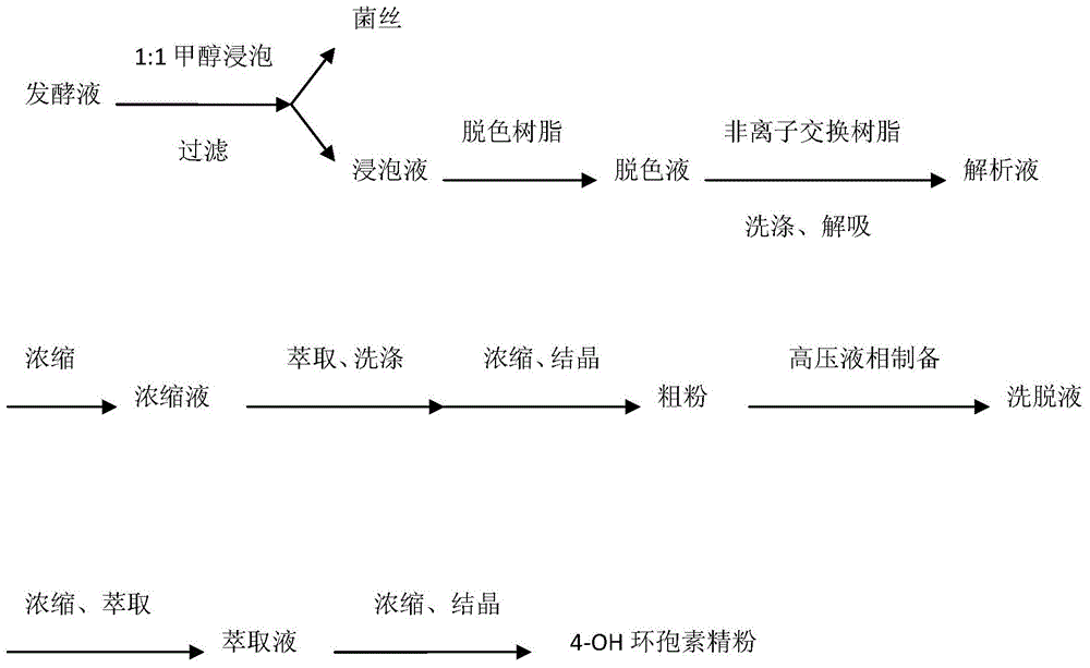 High purity 4-hydroxyciclosporin and purification and preparation method thereof