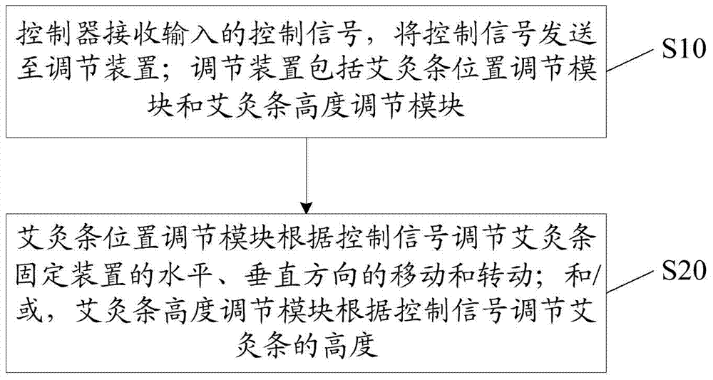 Multifunctional automatic moxibustion system based on O2O health physiotherapy and moxibustion method thereof