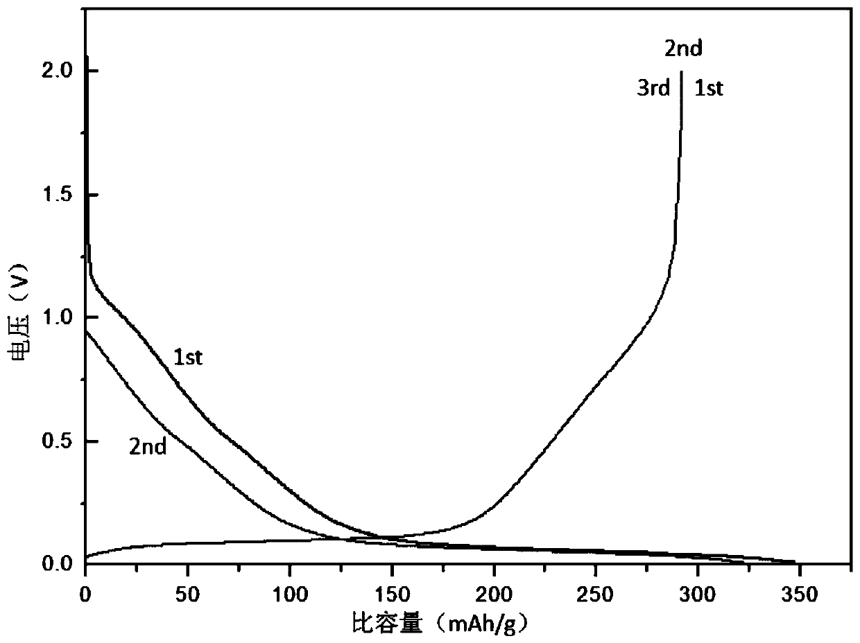 Sodium ion battery negative electrode material and preparation method thereof