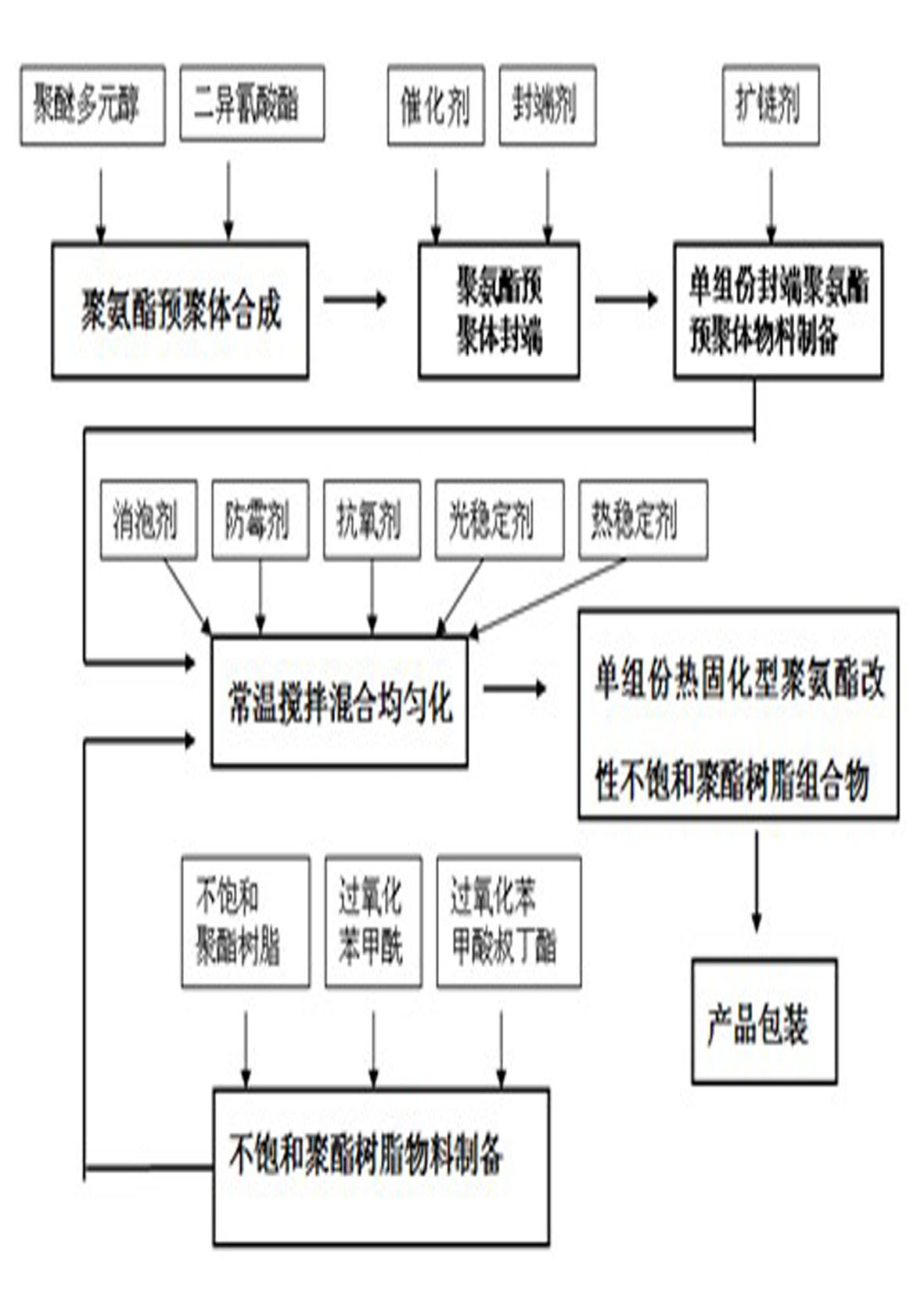 Polyurethane modified unsaturated polyester resin composition and preparation method thereof