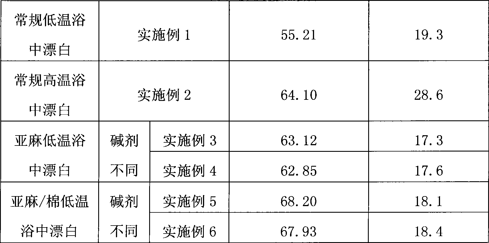 Bleaching work fluid of flax, flax/cotton fabric and low temperature bleaching technology