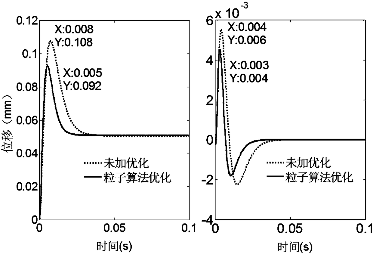 Magnetic levitation bearing robust controller construction method based on multi-objective particle swarm algorithm