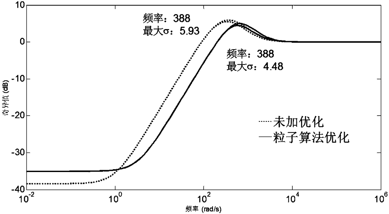 Magnetic levitation bearing robust controller construction method based on multi-objective particle swarm algorithm