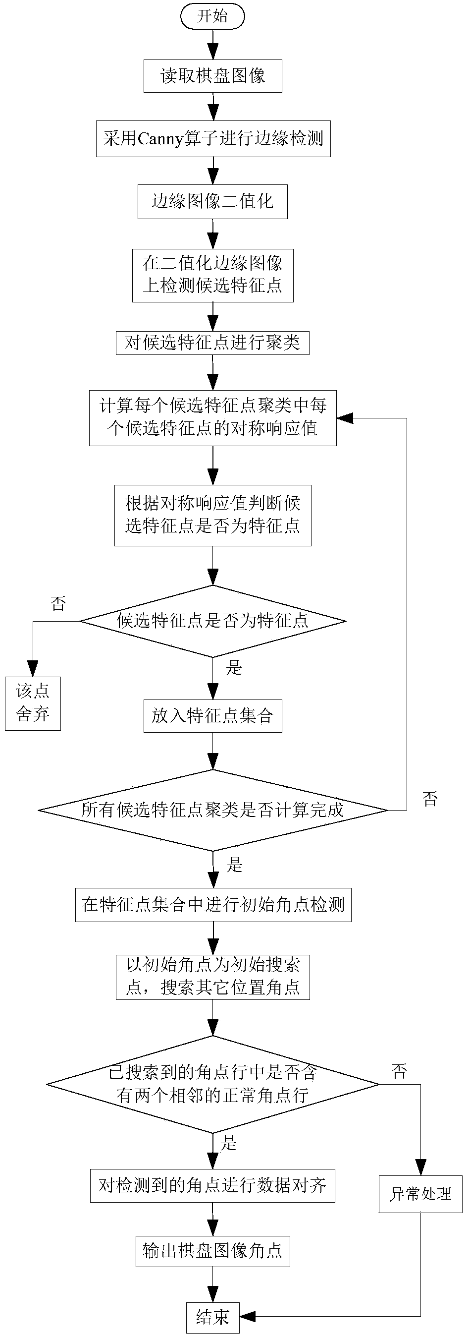 Camera calibration checkerboard image corner detection method based on symmetry analysis