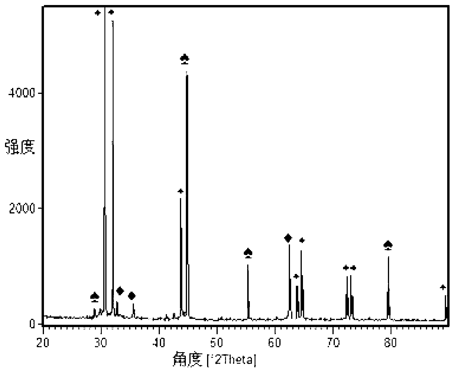 Sn-Co/C alloy cathode material of lithium ion battery and preparation method thereof