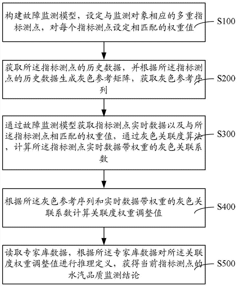 Thermal power plant vapor quality monitoring method and system