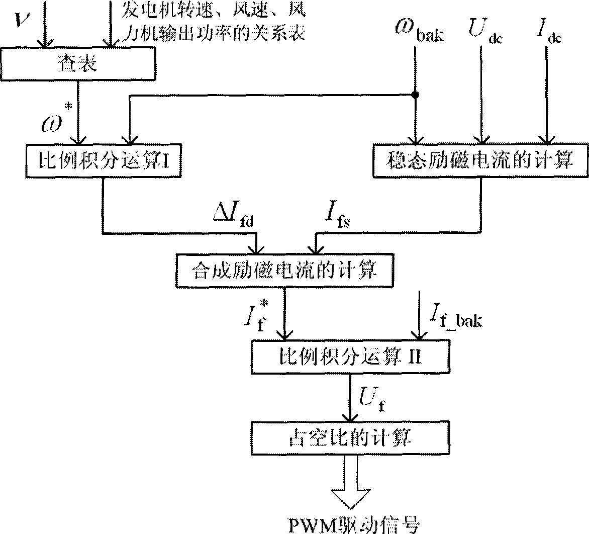 Maximum power tracing and bus-bar voltage coordination control method of mixed field excitation wind power generation system