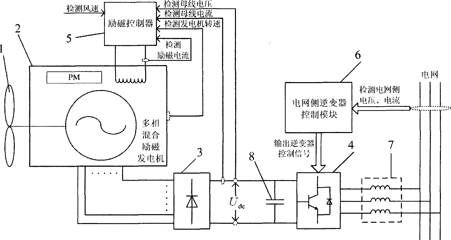 Maximum power tracing and bus-bar voltage coordination control method of mixed field excitation wind power generation system