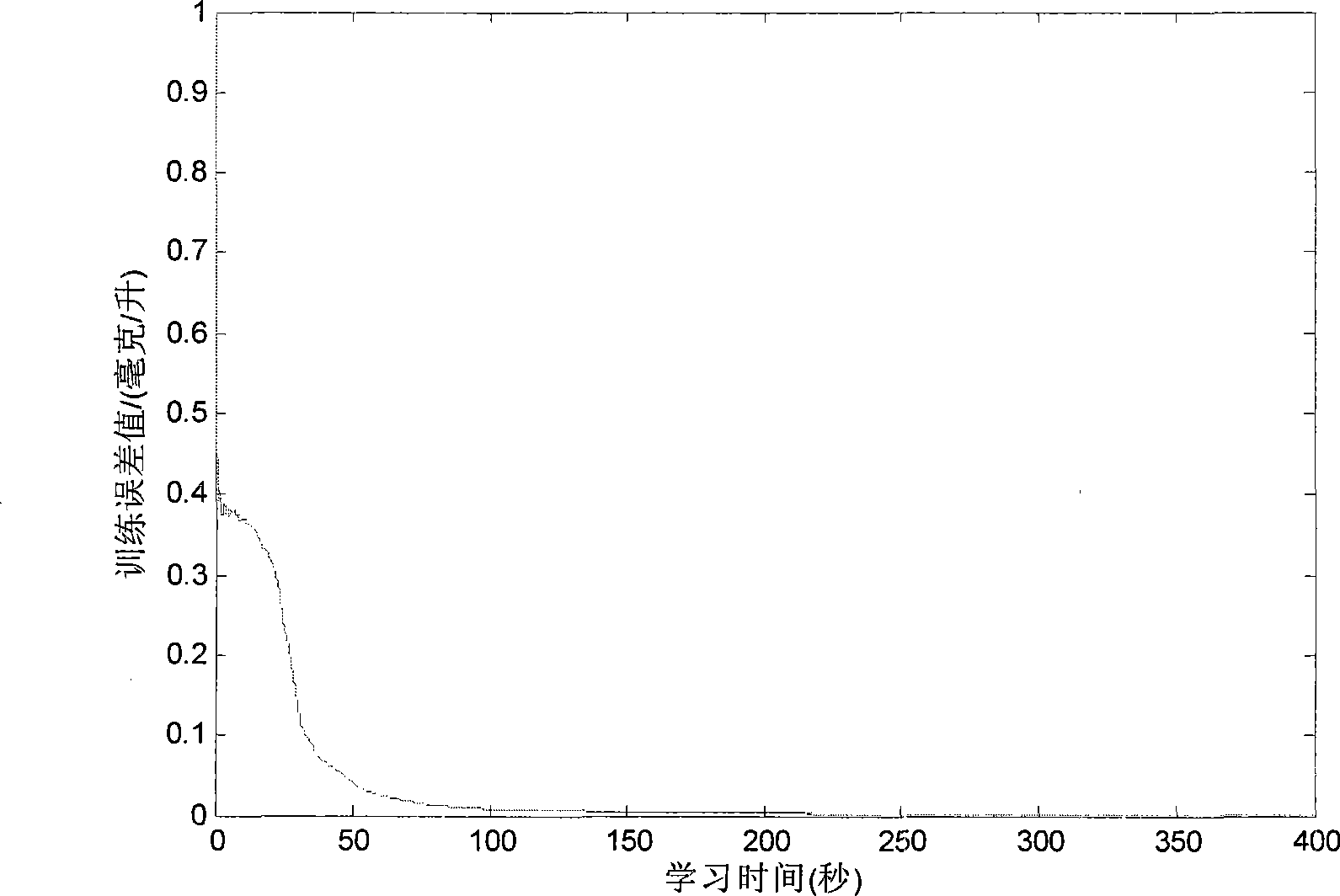 Soft measurement method for biochemical oxygen demand BOD in process of sewage disposal