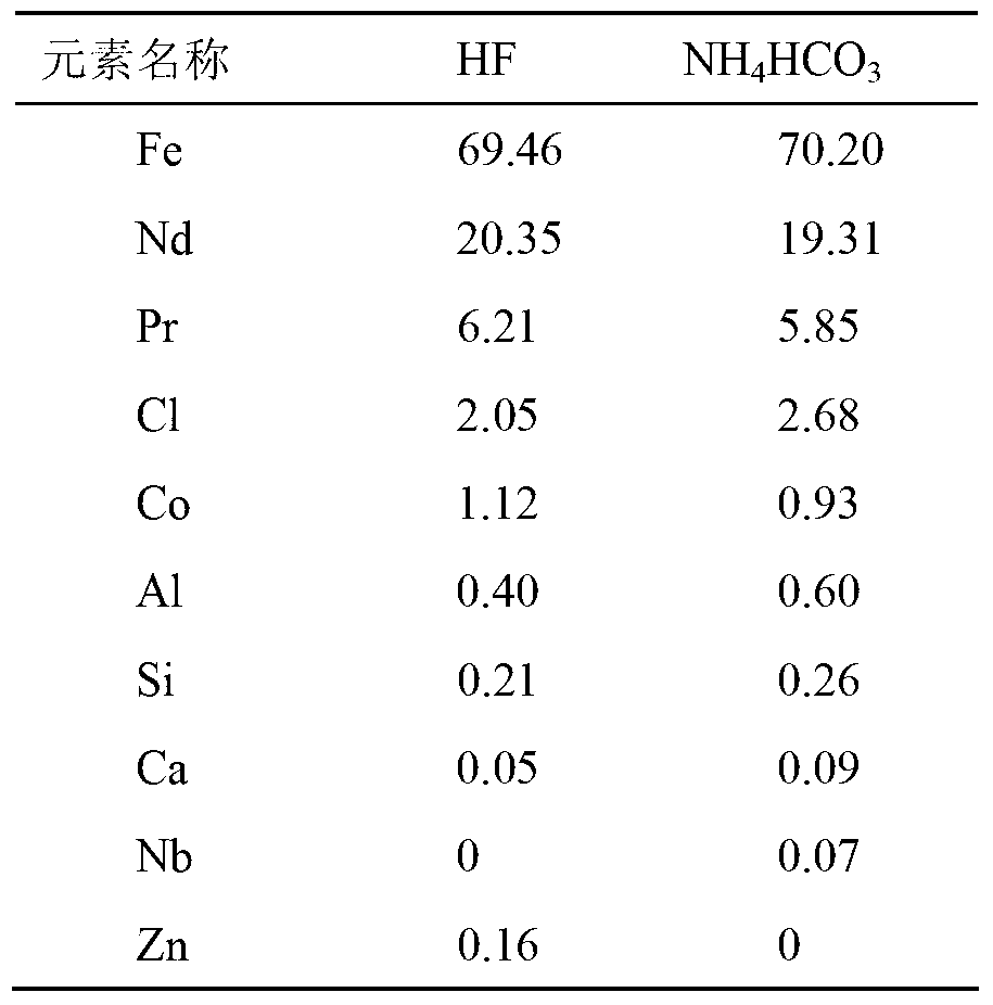 Method for recovering neodymium and iron from neodymium iron boron oil sludge