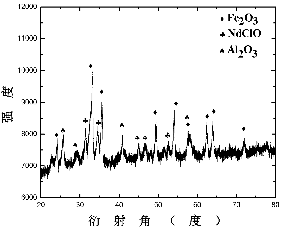 Method for recovering neodymium and iron from neodymium iron boron oil sludge