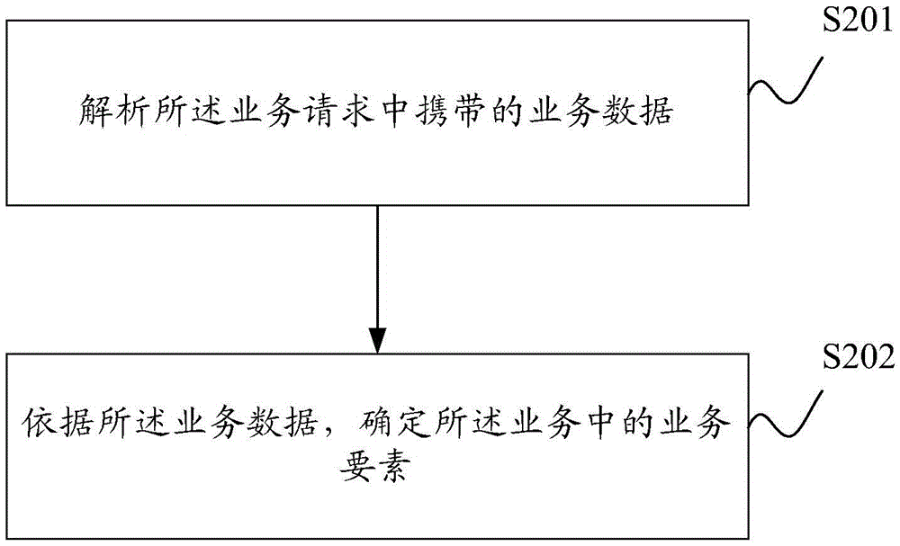 Business flow generation method and system