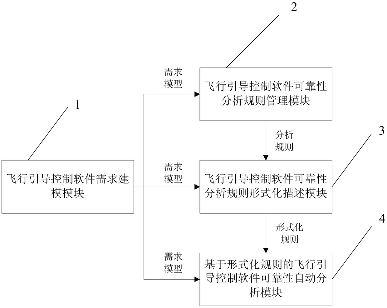 System and method for analyzing reliability of flight guidance control software based on formalized rule